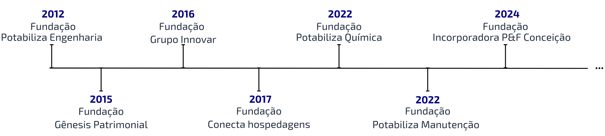 Nossa história